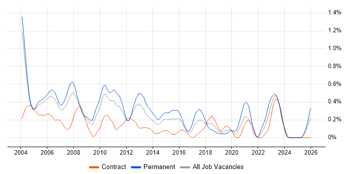 Network Support Engineer job vacancy trend in Buckinghamshire