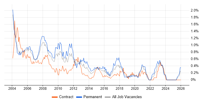 Network Support job vacancy trend in Buckinghamshire