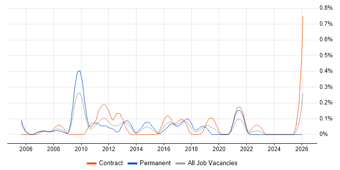 Network Technical Architect job vacancy trend in Buckinghamshire