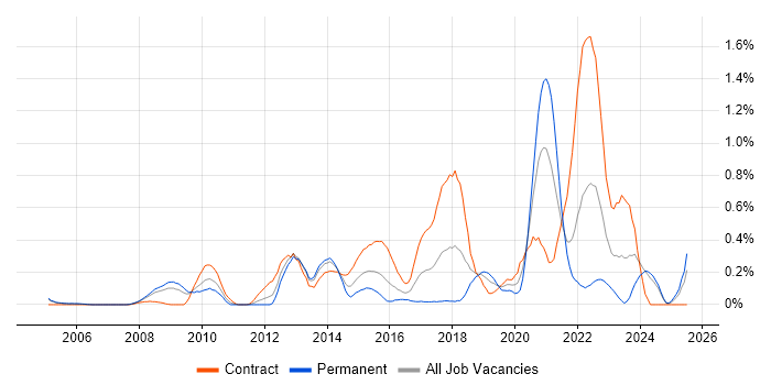 Job vacancy trend for Network Virtualisation in Buckinghamshire Job vacancy trend for Network Virtualisation in Buckinghamshire