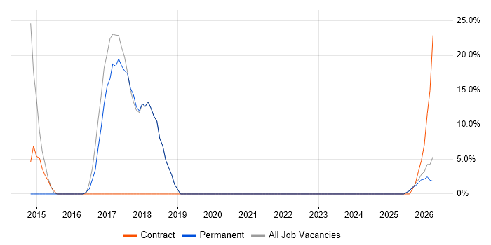 AngularJS job vacancy trend in Newport Pagnell
