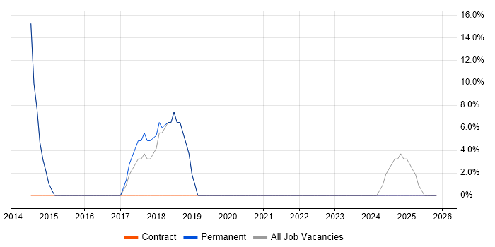 Apple iOS job vacancy trend in Newport Pagnell