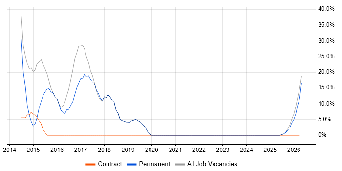 ASP.NET MVC job vacancy trend in Newport Pagnell