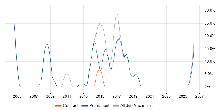 ASP.NET job vacancy trend in Newport Pagnell