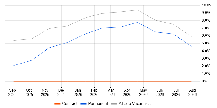 Azure DevOps job vacancy trend in Newport Pagnell