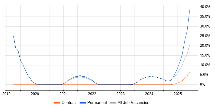 Job vacancy trend for Azure in Newport Pagnell