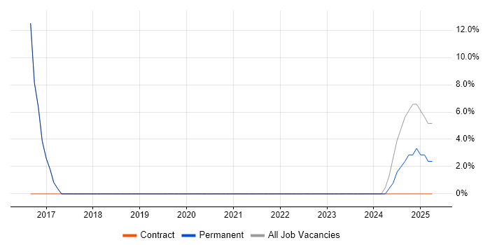 Job vacancy trend for Bash in Newport Pagnell