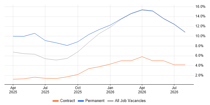 CI/CD job vacancy trend in Newport Pagnell