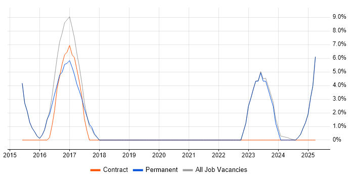 Job vacancy trend for Cisco in Newport Pagnell Job vacancy trend for Cisco in Newport Pagnell
