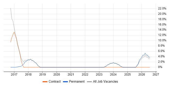 Consultant job vacancy trend in Newport Pagnell