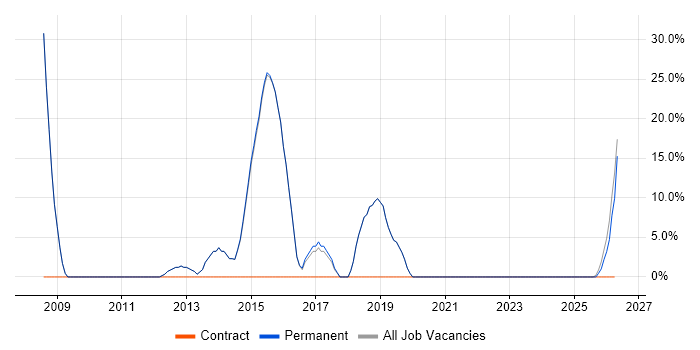 C# Developer job vacancy trend in Newport Pagnell