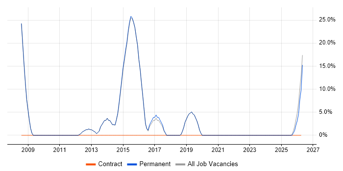 C# .NET Developer job vacancy trend in Newport Pagnell