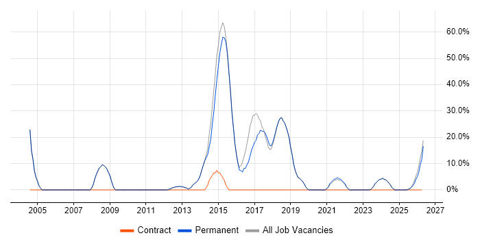 C# job vacancy trend in Newport Pagnell
