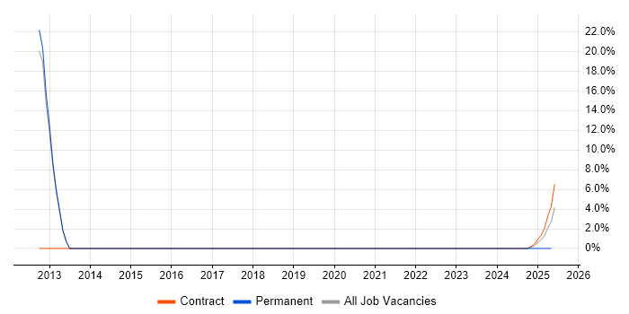 Job vacancy trend for Data Analyst in Newport Pagnell