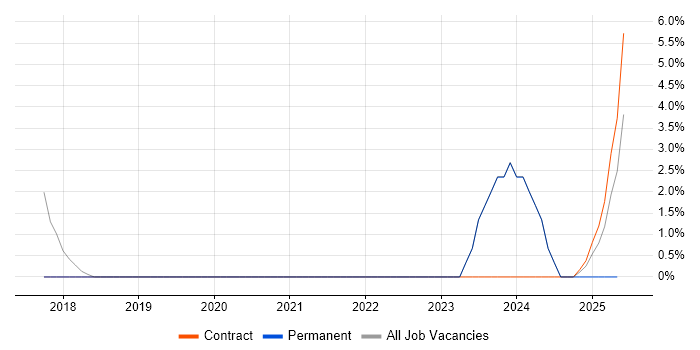 Job vacancy trend for Data Quality in Newport Pagnell