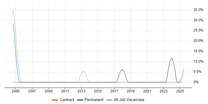Job vacancy trend for Decision-Making in Newport Pagnell
