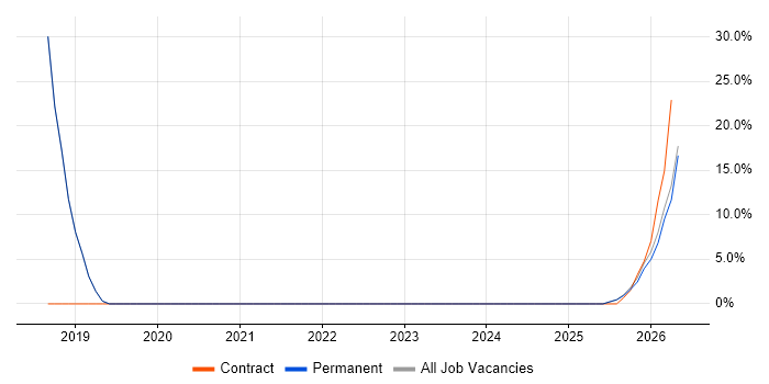 Deployment Automation job vacancy trend in Newport Pagnell
