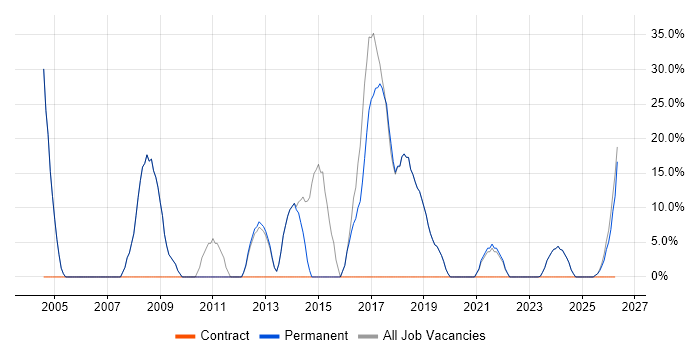 Developer job vacancy trend in Newport Pagnell