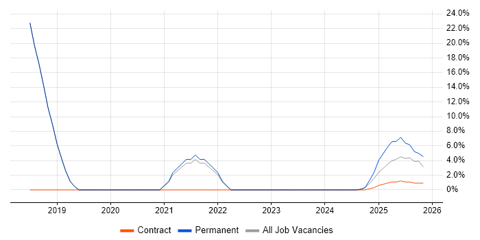 DevOps job vacancy trend in Newport Pagnell