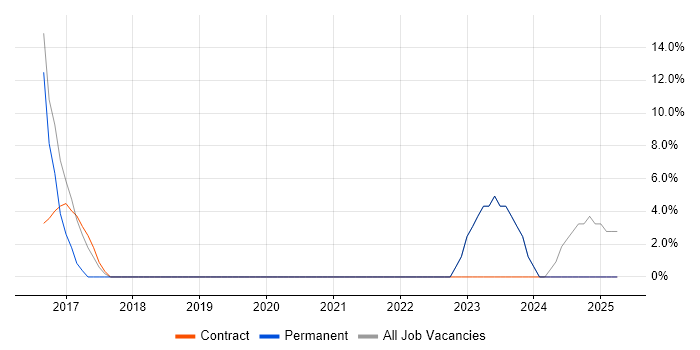 Job vacancy trend for DHCP in Newport Pagnell