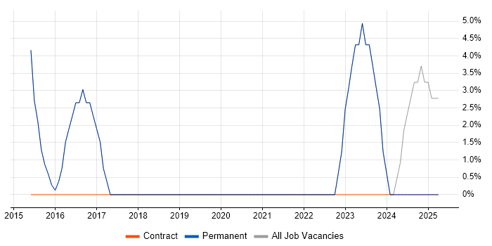 Job vacancy trend for DNS in Newport Pagnell