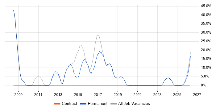 .NET Developer job vacancy trend in Newport Pagnell