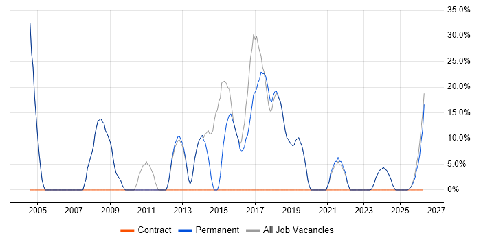 .NET job vacancy trend in Newport Pagnell
