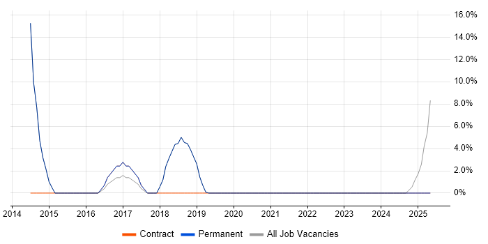 Job vacancy trend for E-Commerce in Newport Pagnell