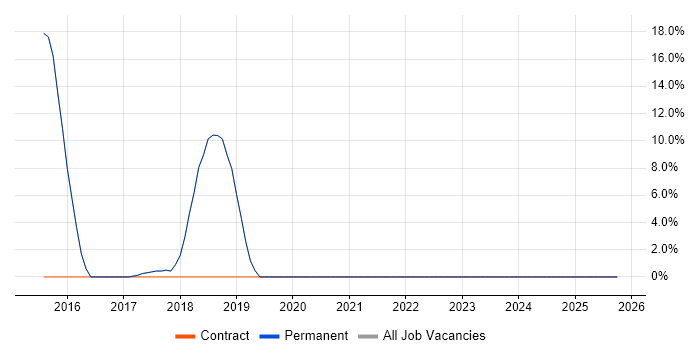 Git job vacancy trend in Newport Pagnell