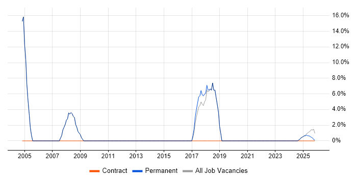 Java job vacancy trend in Newport Pagnell