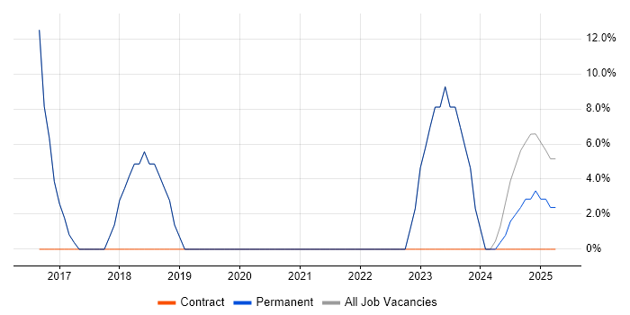 Job vacancy trend for Linux in Newport Pagnell
