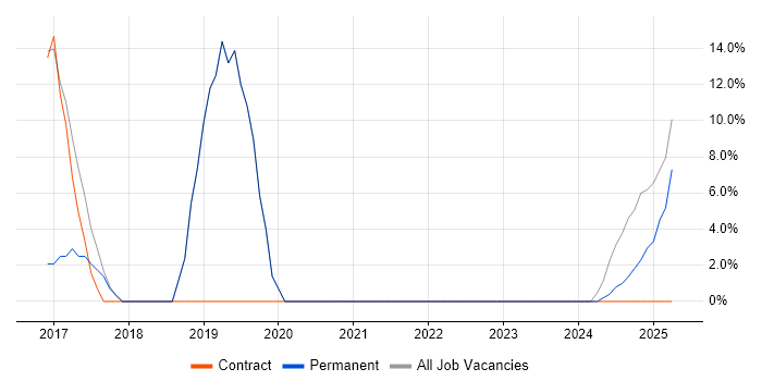 Job vacancy trend for Microsoft 365 in Newport Pagnell