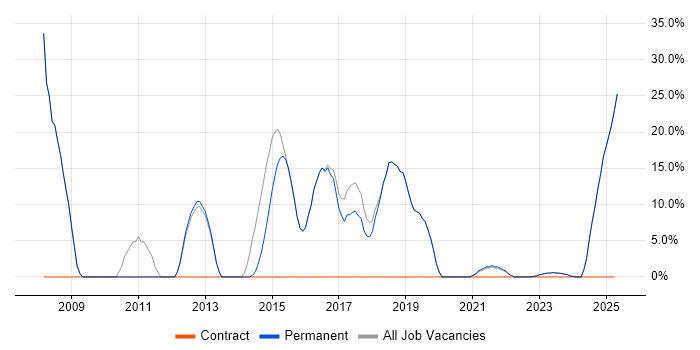 Job vacancy trend for Microsoft in Newport Pagnell Job vacancy trend for Microsoft in Newport Pagnell