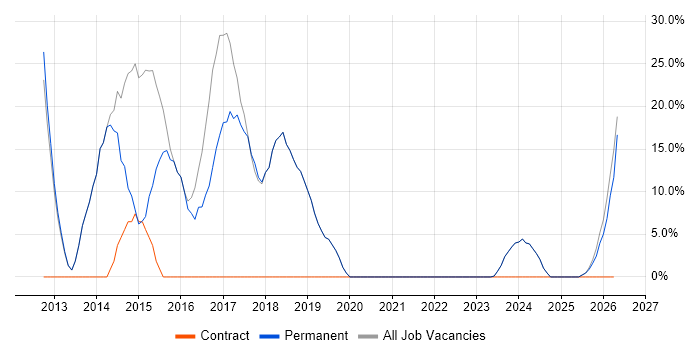MVC job vacancy trend in Newport Pagnell