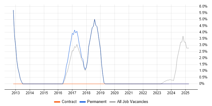 Job vacancy trend for Organisational Skills in Newport Pagnell