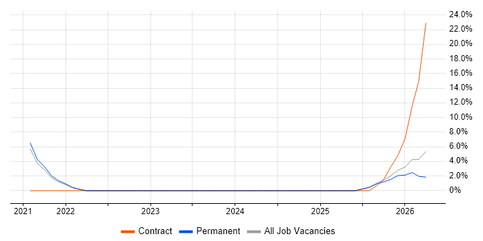 OWASP job vacancy trend in Newport Pagnell