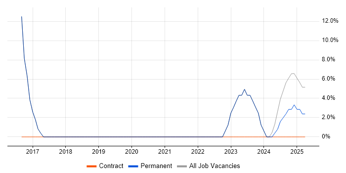 Job vacancy trend for PowerShell in Newport Pagnell