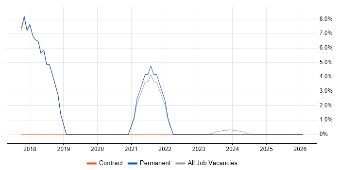 Presentation Skills job vacancy trend in Newport Pagnell