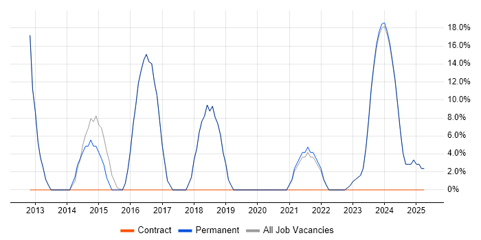 Job vacancy trend for Problem-Solving in Newport Pagnell