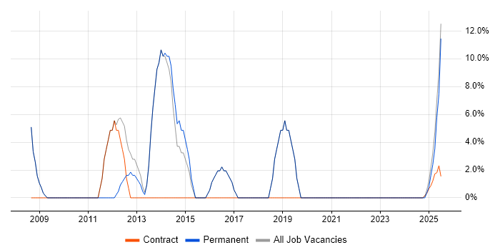 Job vacancy trend for Project Manager in Newport Pagnell
