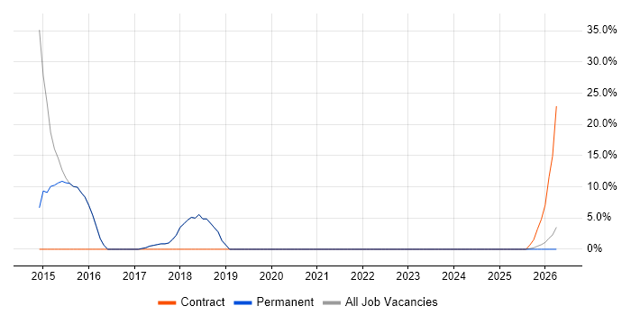RESTful job vacancy trend in Newport Pagnell