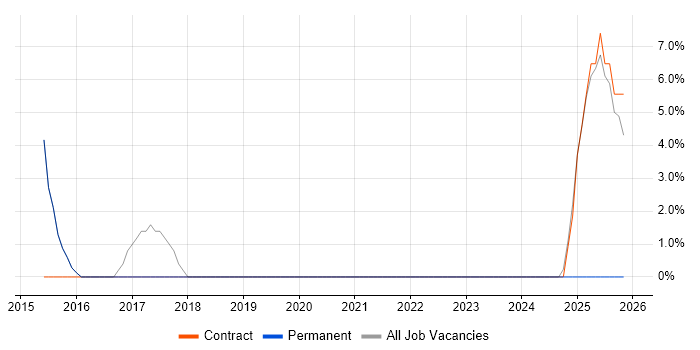 SCCM job vacancy trend in Newport Pagnell