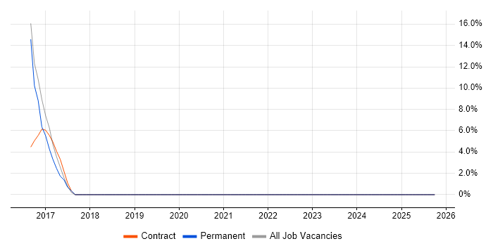 Test Scripting job vacancy trend in Newport Pagnell
