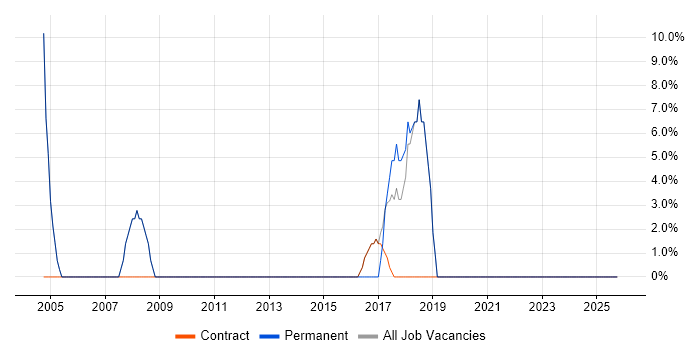 Tester job vacancy trend in Newport Pagnell