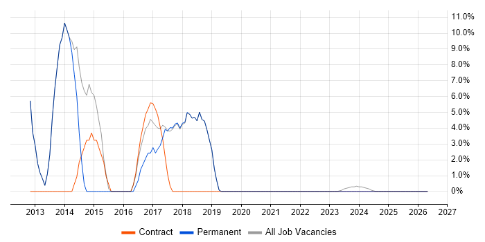 Time Management job vacancy trend in Newport Pagnell