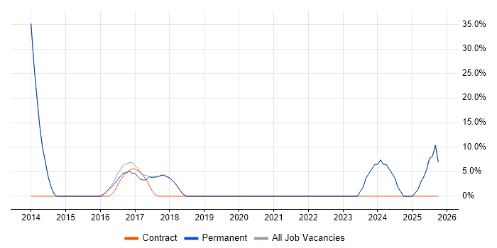User Acceptance Testing job vacancy trend in Newport Pagnell