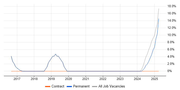 Job vacancy trend for Wi-Fi in Newport Pagnell