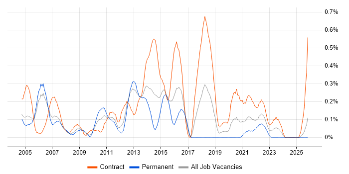NFS job vacancy trend in Buckinghamshire