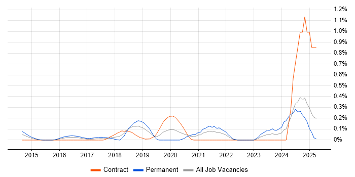 Job vacancy trend for NGFW in Buckinghamshire Job vacancy trend for NGFW in Buckinghamshire