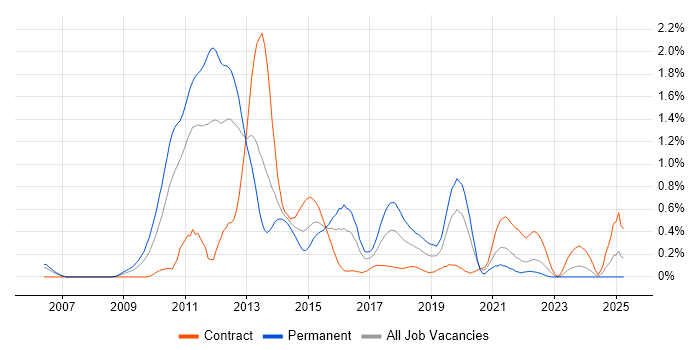 Job vacancy trend for NHibernate in Buckinghamshire